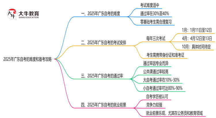 真实测评：2025广东自考难度系数+备考攻略（零基础版）思维导图