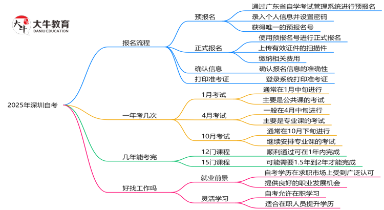 3分钟掌握：2025年深圳自考报名全流程（附详细步骤）思维导图
