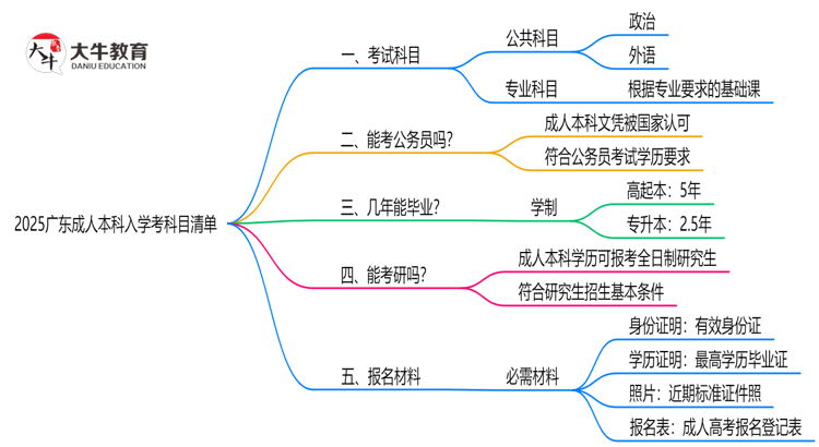 2025广东成人本科入学考科目清单：备考重点全掌握思维导图