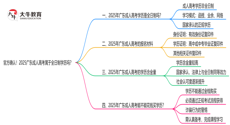 官方确认！2025广东成人高考属于全日制学历吗？思维导图