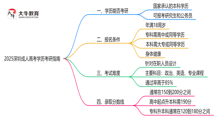 2025深圳成人高考学历考研指南：报考条件思维导图