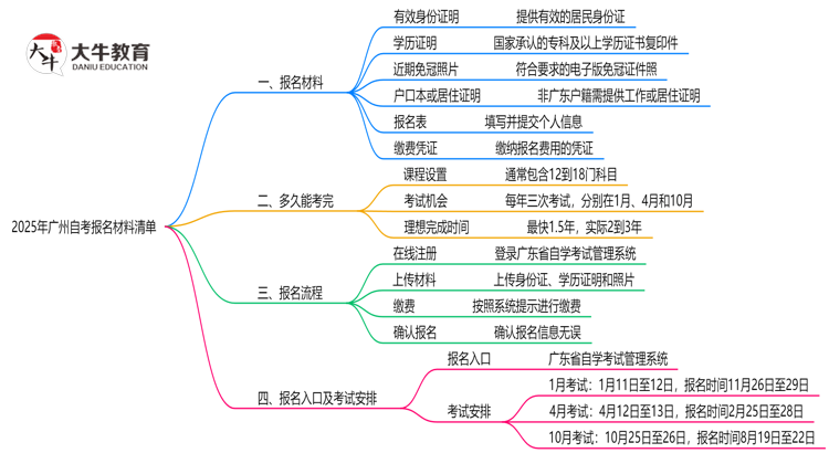 2025广州自考报名材料清单：这6样证件缺一不可！思维导图