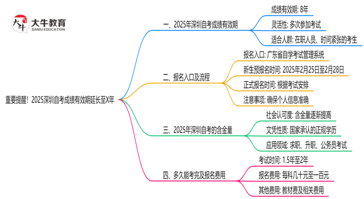 重要提醒！2025深圳自考成绩有效期延长至X年思维导图