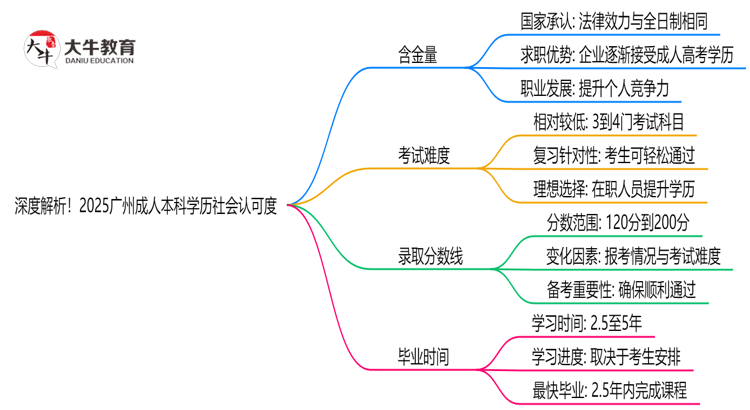 深度解析！2025广州成人本科学历社会认可度如何？思维导图