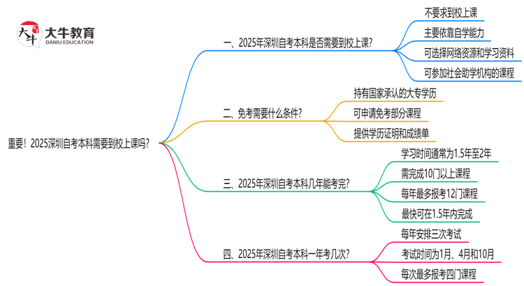重要！2025深圳自考本科需要到校上课吗？学习方式说明思维导图