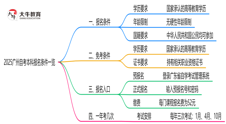 2025广州自考本科报名条件一览：学历/年龄限制必看（最新版）思维导图