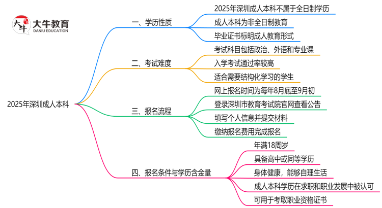 官方确认！2025深圳成人本科属于全日制学历吗？思维导图