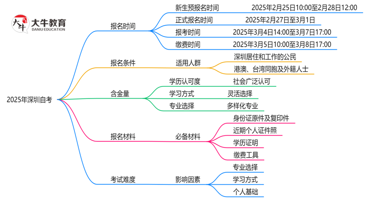最新！深圳2025自考报名时间表：各批次截止日期思维导图