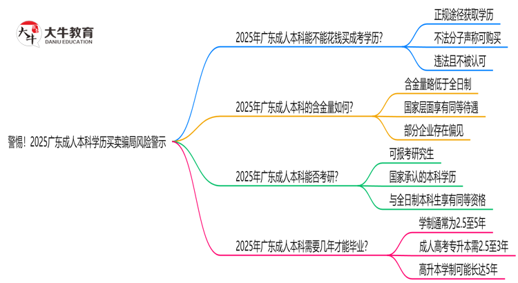 警惕！2025广东成人本科学历买卖骗局风险警示思维导图