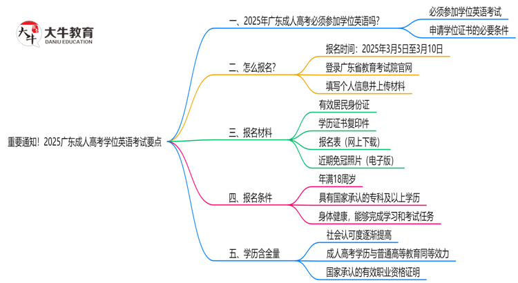 重要通知！2025广东成人高考学位英语考试要点思维导图