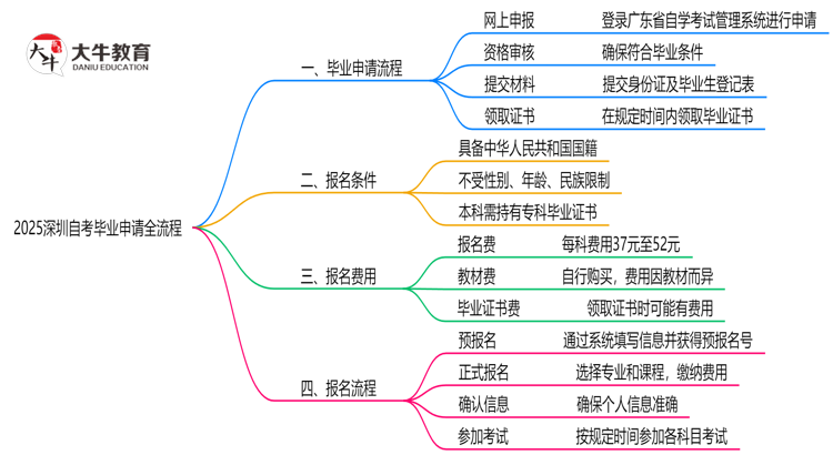 2025深圳自考毕业申请全流程：从审核到领证详解思维导图
