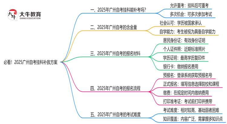 必看！2025广州自考挂科补救方案：重考次数新规思维导图