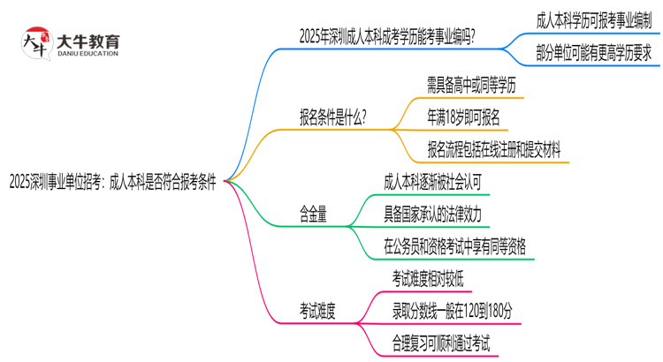 2025深圳事业单位招考：成人本科是否符合报考条件思维导图