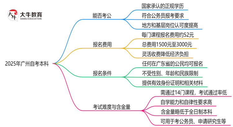 新政！2025广州自考本科学历考公考编是否认可？（官方文件）思维导图