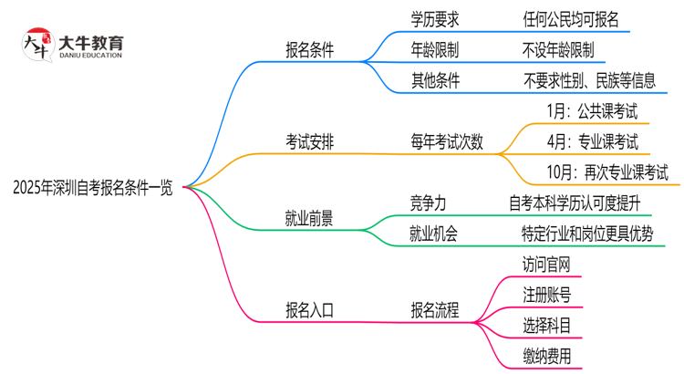 2025深圳自考报名条件一览：学历/年龄限制必看（最新版）思维导图