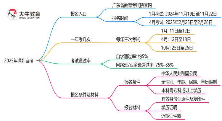 官方指定！2025深圳自考报名入口及操作指南（图解）思维导图