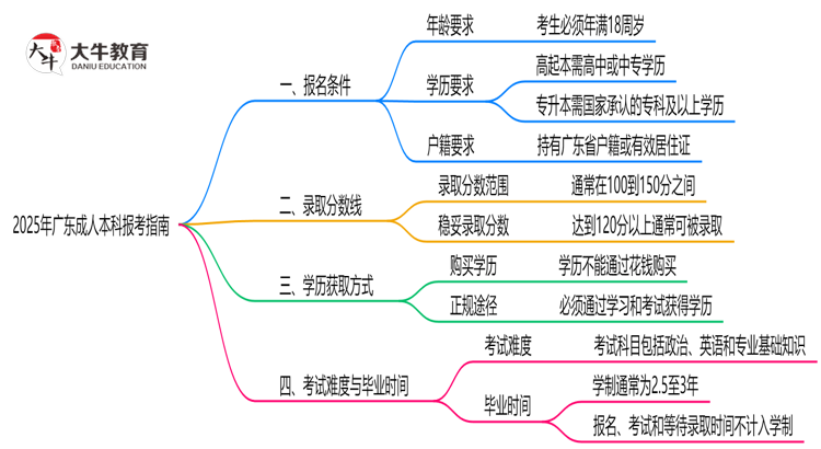 2025年广东成人本科本科报考指南：学历/年龄要求必看思维导图