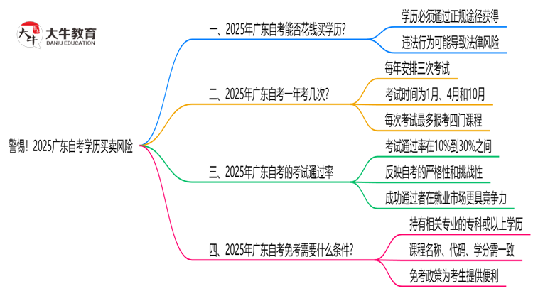 警惕！2025广东自考学历买卖风险：官方严打新规思维导图