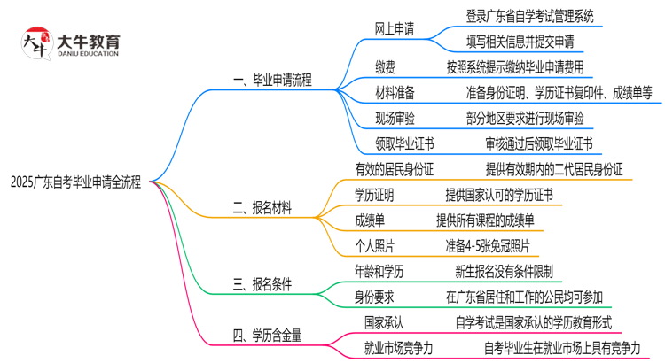 2025广东自考毕业申请全流程：从审核到领证详解思维导图