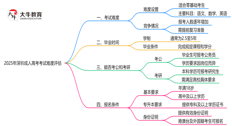 2025深圳成人高考考试难度评估：零基础如何逆袭？思维导图