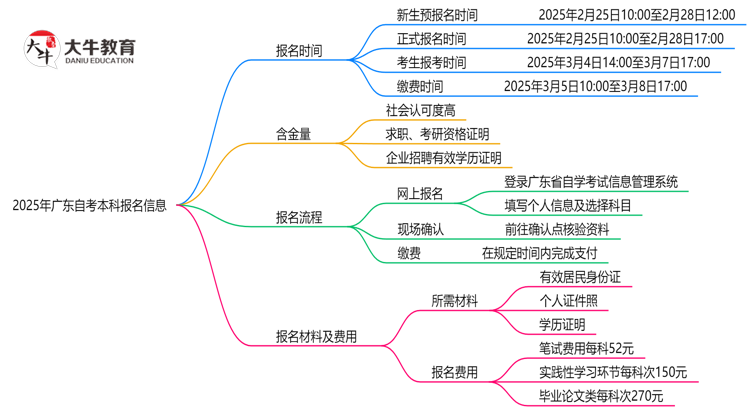 最新！广东2025自考本科报名时间表：各批次截止日期思维导图