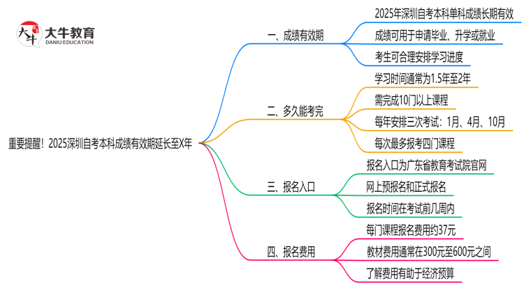 重要提醒！2025深圳自考本科成绩有效期延长至X年思维导图