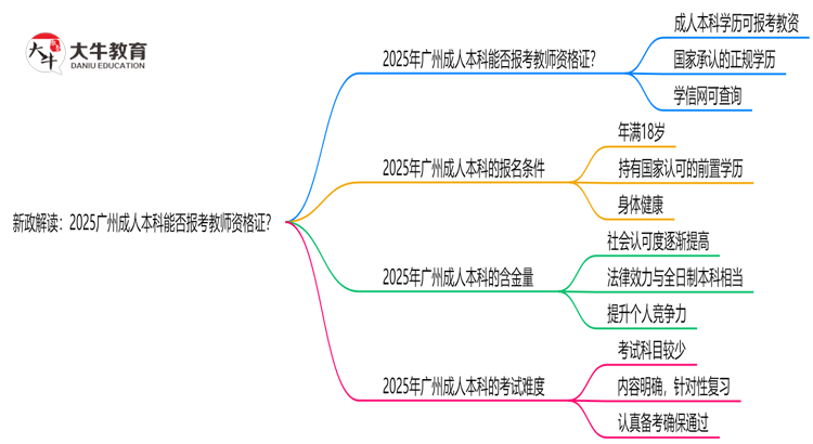 新政解读：2025广州成人本科本科能否报考教师资格证？思维导图
