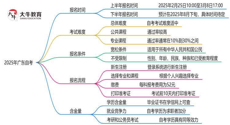 最新！广东2025自考报名时间表：各批次截止日期思维导图