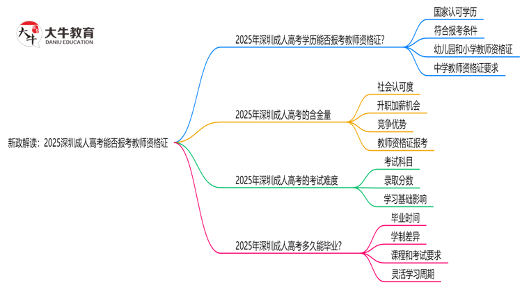 新政解读：2025深圳成人高考本科能否报考教师资格证？思维导图