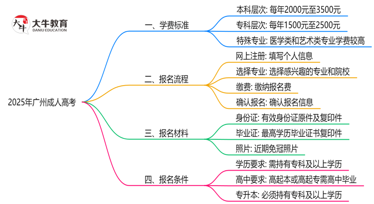 最新！广州2025成人高考学费标准：各校收费明细表思维导图