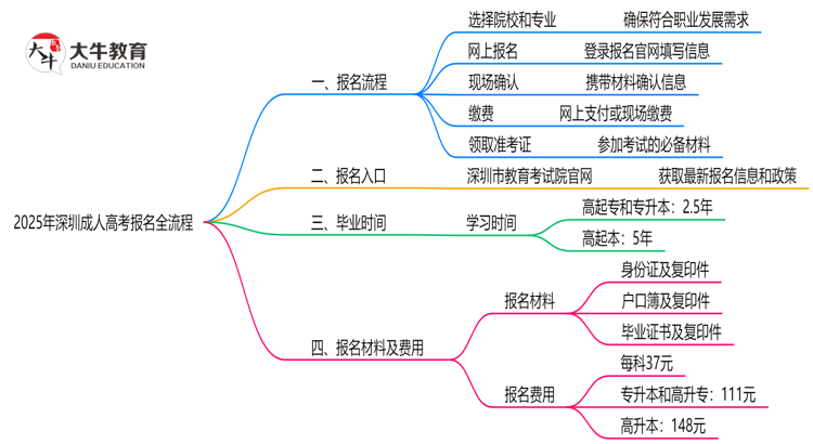 3分钟读懂：2025深圳成人高考本科报名全流程思维导图