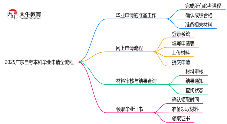2025广东自考本科毕业申请全流程：从审核到领证详解思维导图