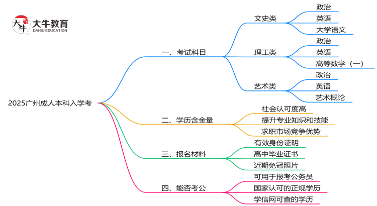 2025广州成人本科入学考科目清单：备考重点全掌握思维导图