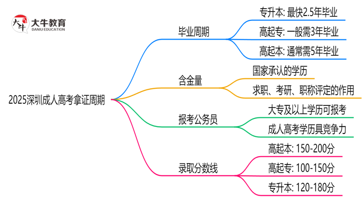 2025深圳成人高考拿证周期：最快多久毕业？（新政）思维导图