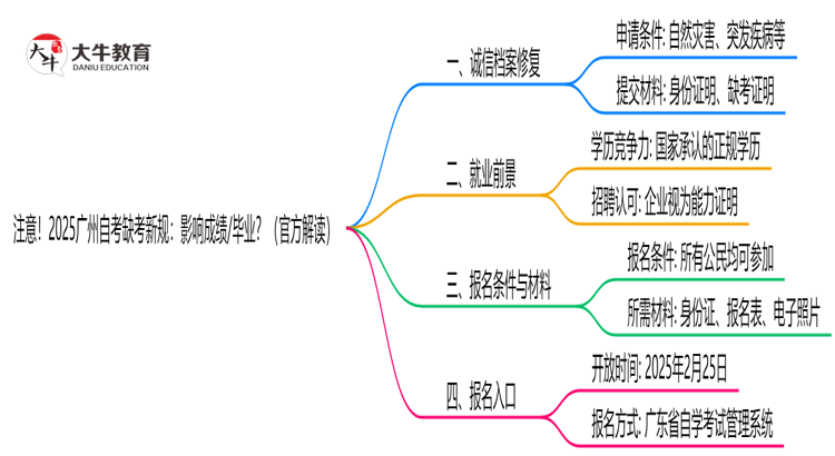 注意！2025广州自考缺考新规：影响成绩/毕业？（官方解读）思维导图
