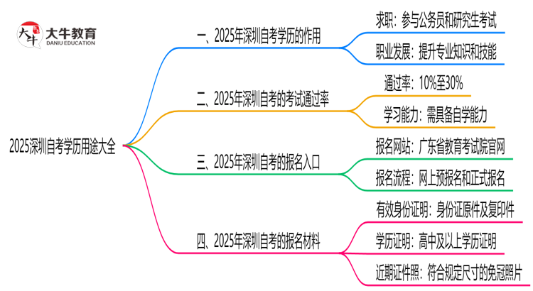 2025深圳自考学历用途大全：考公/考研/落户全适用思维导图