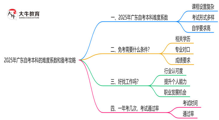真实测评：2025广东自考本科难度系数+备考攻略（零基础版）思维导图