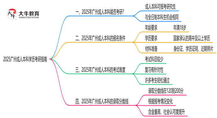2025广州成人本科学历考研指南：报考条件思维导图
