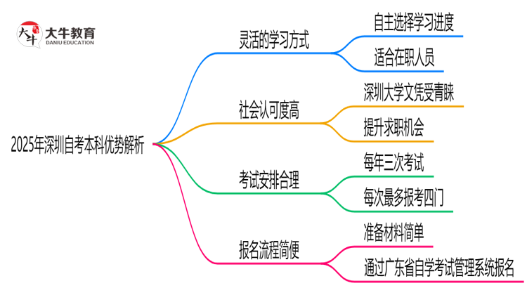 2025深圳自考本科六大优势解析：为什么选择自考本科提升学历？思维导图