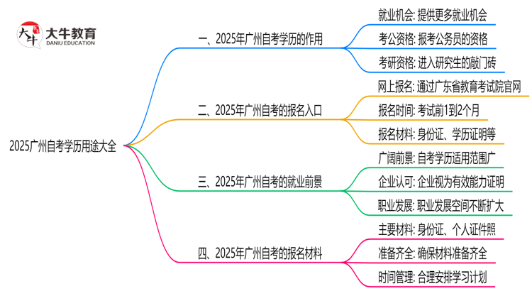 2025广州自考学历用途大全：考公/考研/落户全适用思维导图