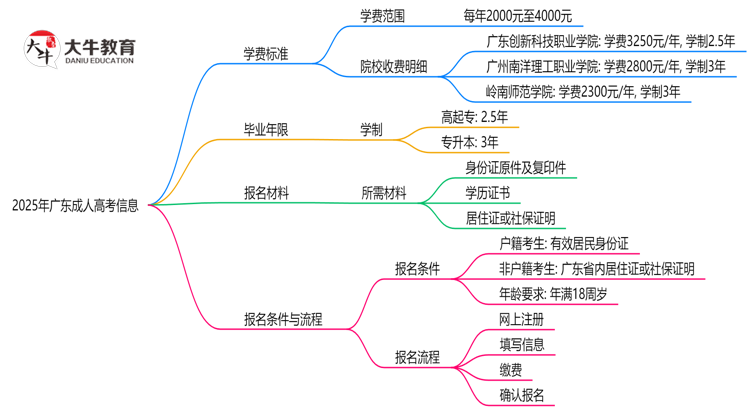 最新！广东2025成人高考学费标准：各校收费明细表思维导图