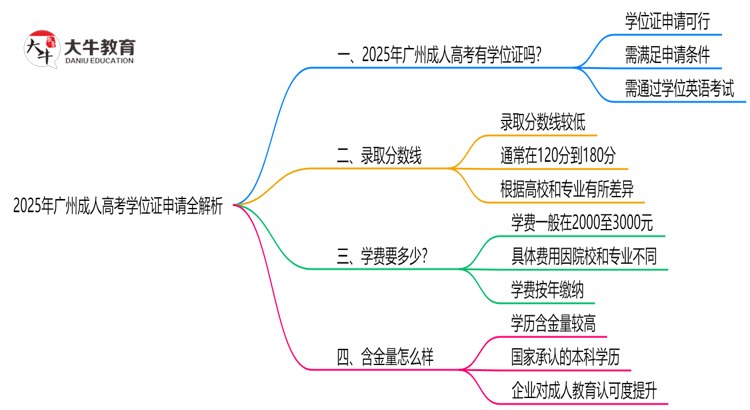 2025广州成人高考学位证申请全解析：条件与流程详解思维导图