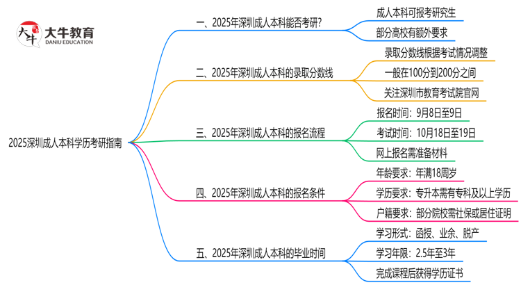 2025深圳成人本科学历考研指南：报考条件思维导图