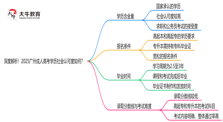 深度解析！2025广州成人高考学历社会认可度如何？思维导图