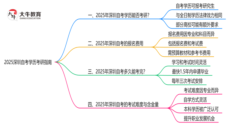 2025深圳自考学历考研指南：院校要求+报考流程思维导图