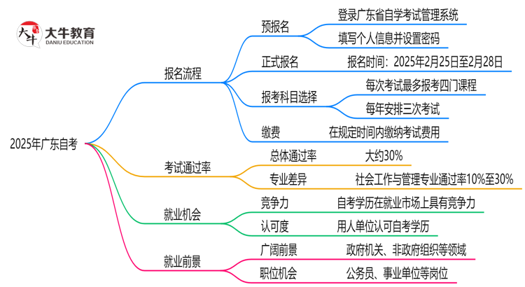 3分钟掌握：2025年广东自考报名全流程（附详细步骤）思维导图
