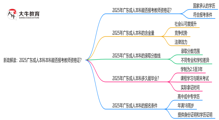 新政解读：2025广东成人本科本科能否报考教师资格证？思维导图
