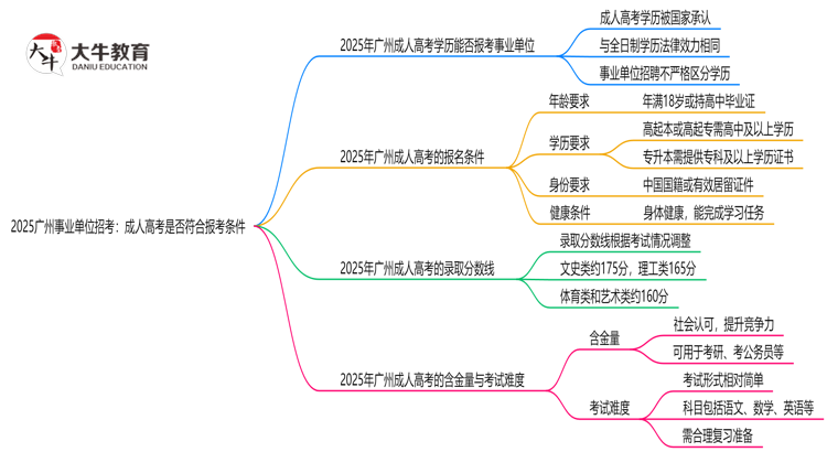 2025广州事业单位招考：成人高考是否符合报考条件思维导图