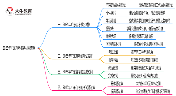 2025广东自考报名材料清单：这6样证件缺一不可！思维导图
