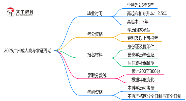 2025广州成人高考拿证周期：最快多久毕业？（新政）思维导图